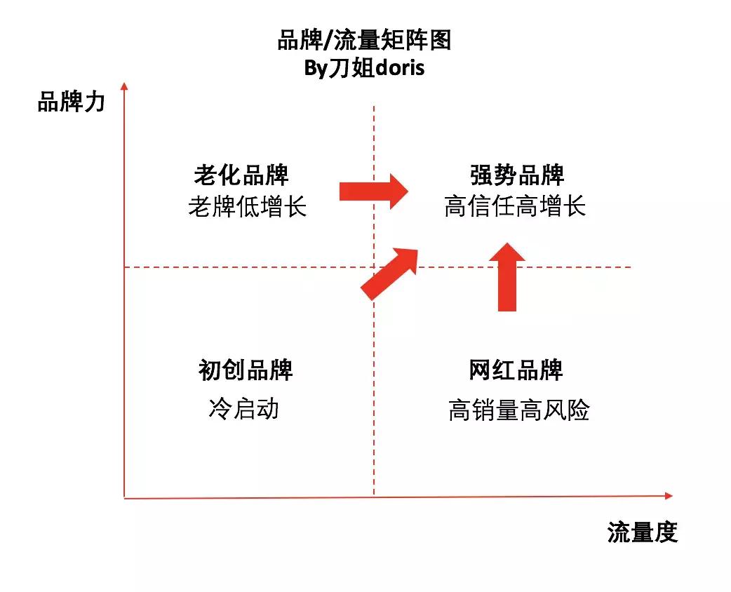 网红品牌是自带流量的吸金体 (网红品牌陷入流量坍塌困境)