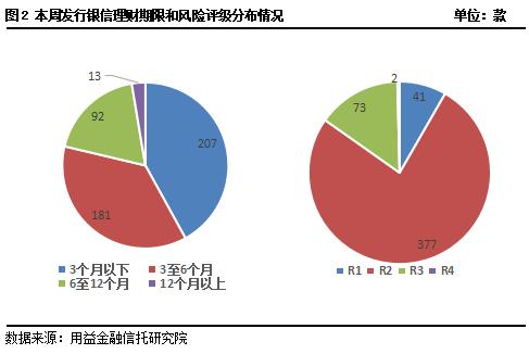 银信理财产品怎么样,益银信周评最新资讯
