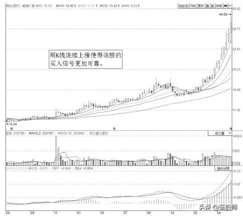 大周期选股逆向操作,大涨幅股票选股技巧
