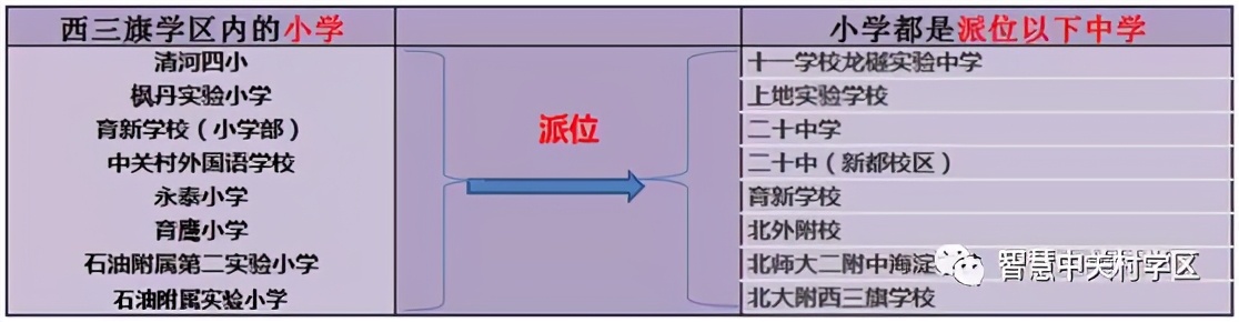 西二旗小学派位初中,西三旗学区划分图