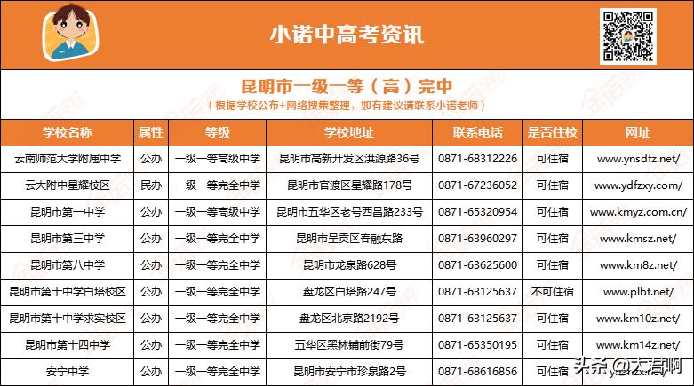 昆明市一级一等中学-昆八、昆十、十四中，高考成绩和录取线