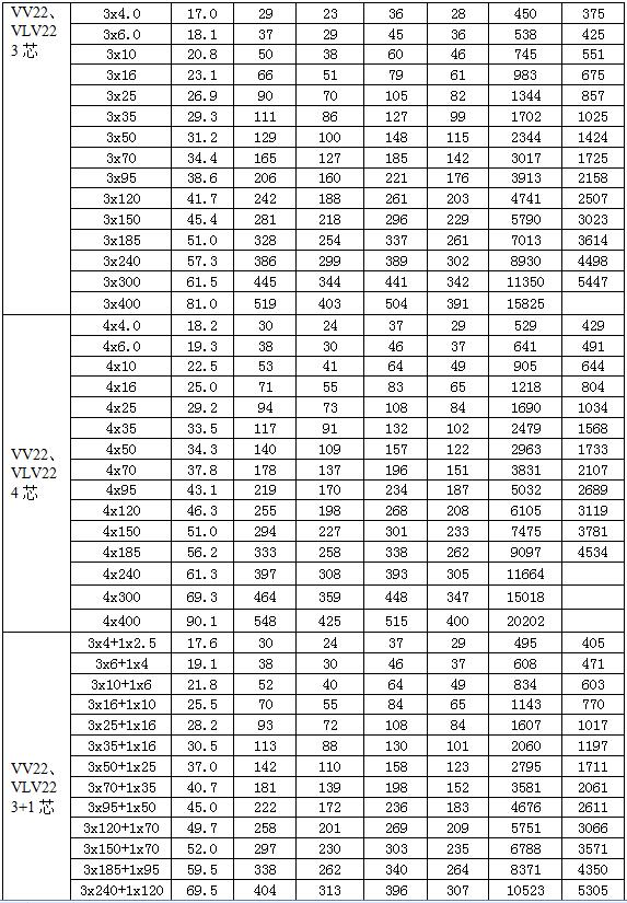 电缆载流量对照表文档下载,最新电缆载流量对照表大全