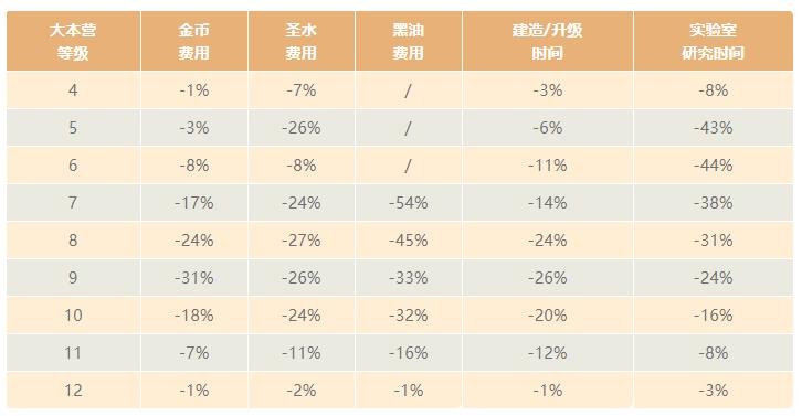 部落冲突14本优先升级哪些兵种,部落冲突14本兵种优先升级顺序