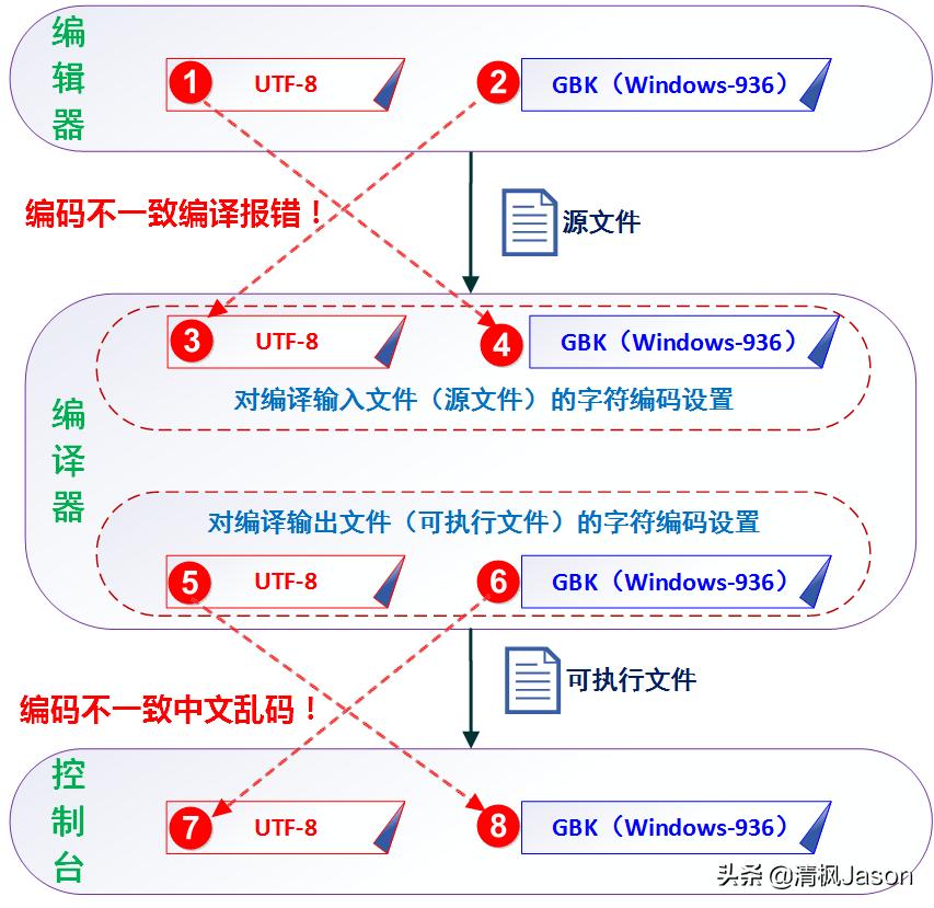 c语言出现乱码怎么解决,c语言乱码解决方法