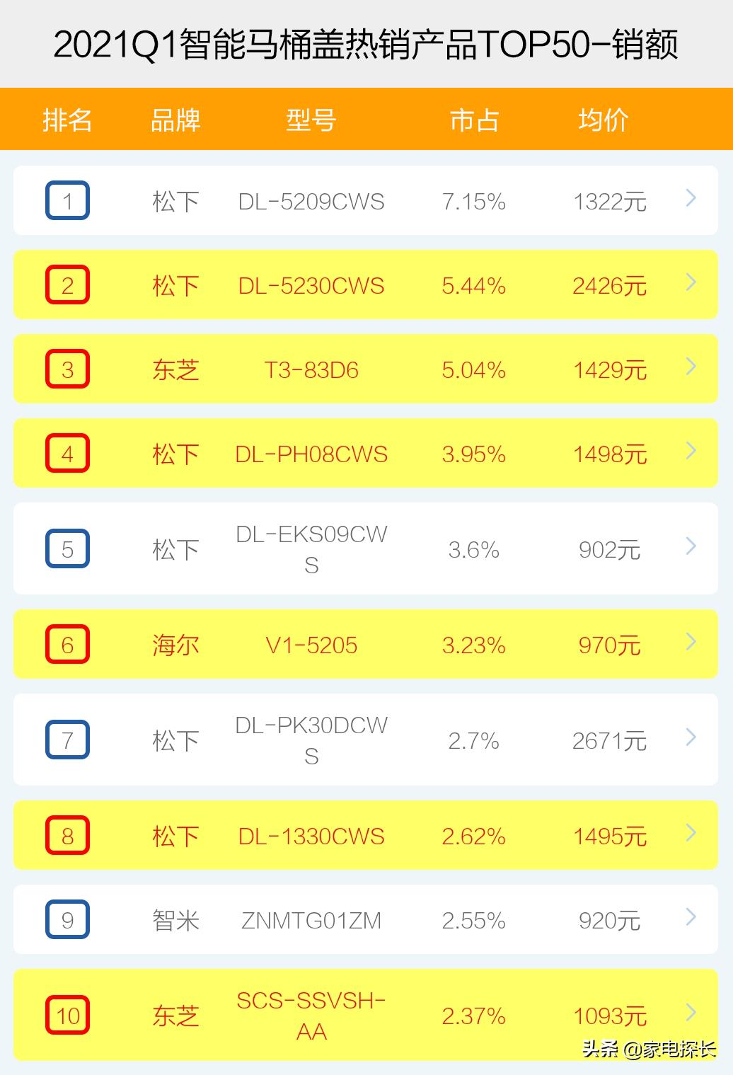 智能马桶盖哪家强？2021年1季度销售数据出炉！TOP50爆款榜单揭秘