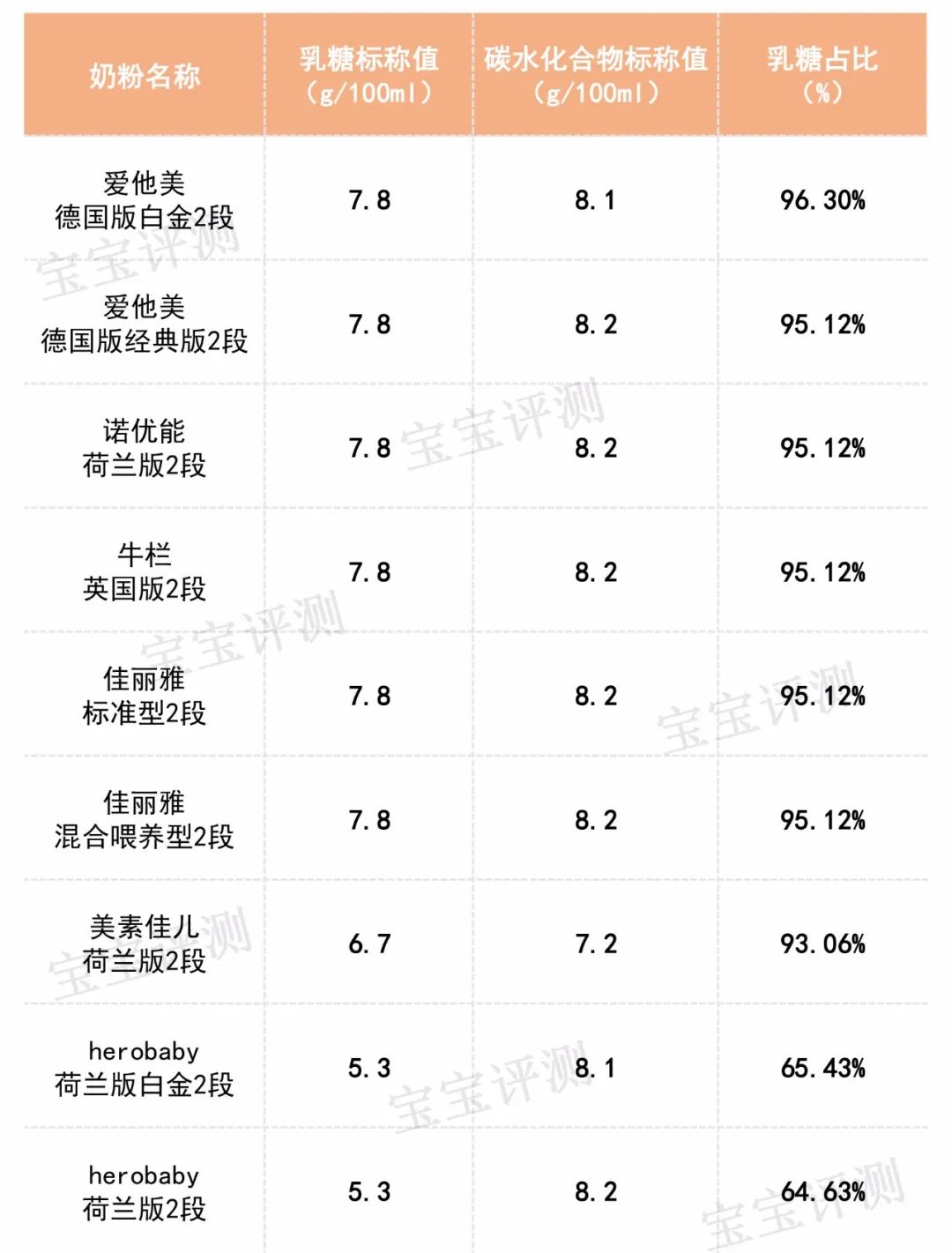 42批次婴幼儿奶粉,儿童奶粉7-12岁测评