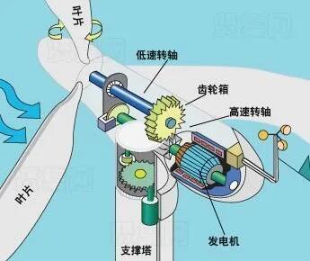 探秘发电任务,探秘风电