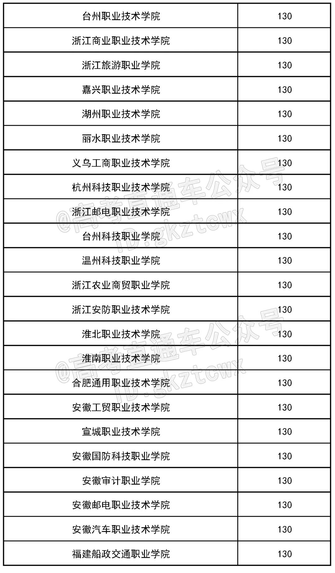 各院校2019最低录取分数线,2019全国院校最低投档分数线