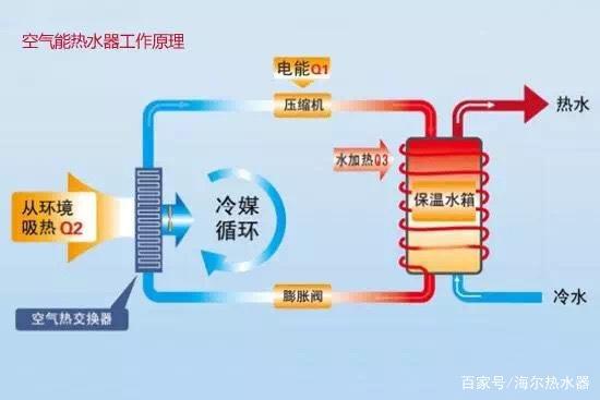 空气能热水器不恒温怎么解决,空气能热水器不出水如何解决