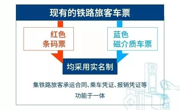 现在取消了纸质火车票怎样乘车,纸质火车票再见电子客票来啦
