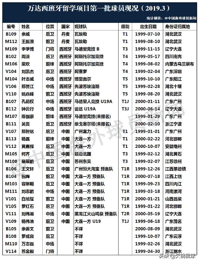 中国青训留洋情况,中国青训去西班牙