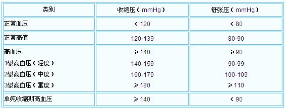 血压从150突然降到110是什么原因,150110血压属于什么