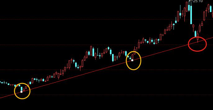 炒股上升趋势线图解,炒股必学实战技法大全