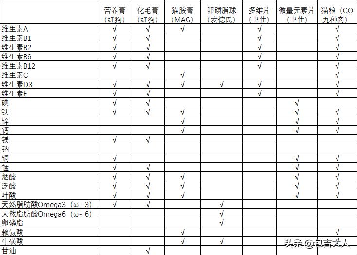 猫咪吃什么不掉毛智商税,猫咪用的各种营养品哪些是智商税