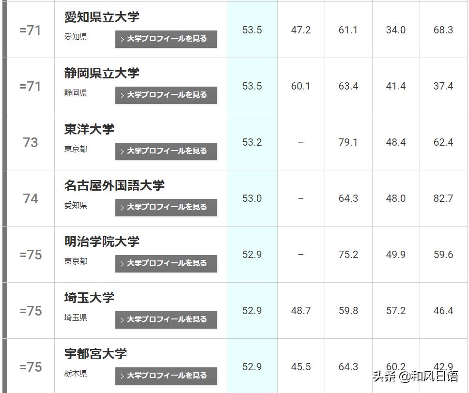 日本大学排名一览表近畿大学,日本大学最新排名