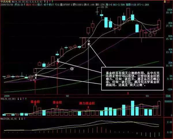 黄金柱涨停技巧视频,连阳黄金柱涨停绝招