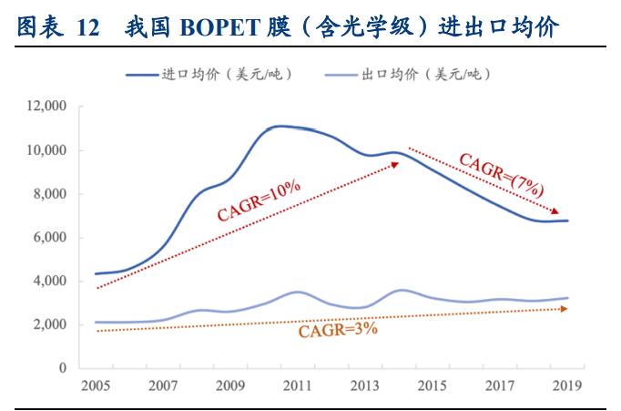光学膜的发展前景,中国光学膜产业链及竞争格局