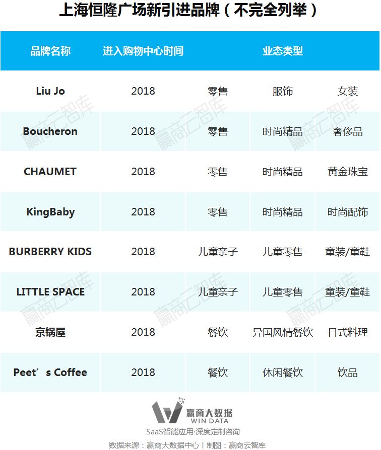 别瞎折腾，一线城市超160+mall调整“新路子”来了丨WinData研究