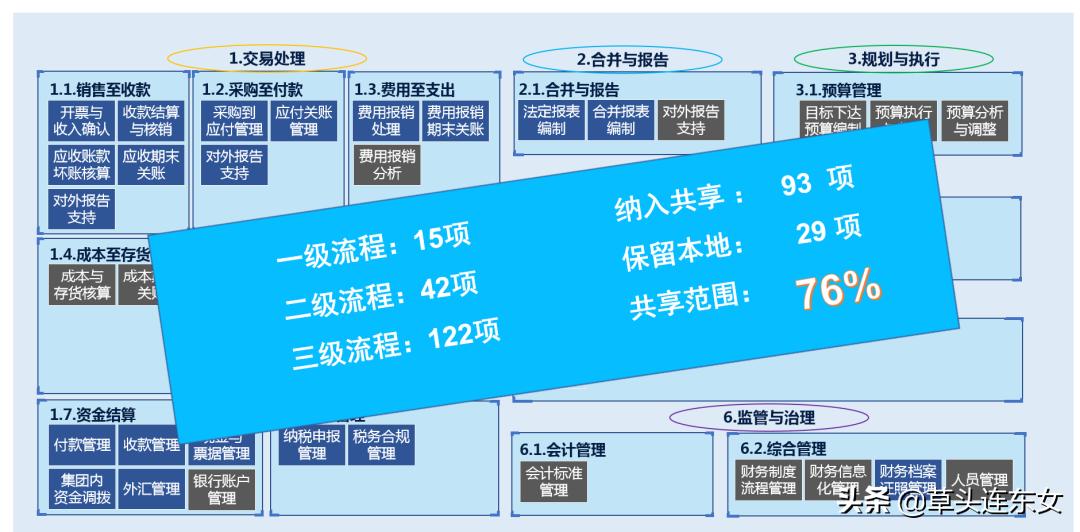 黑龙江财务共享,哈药集团财务共享