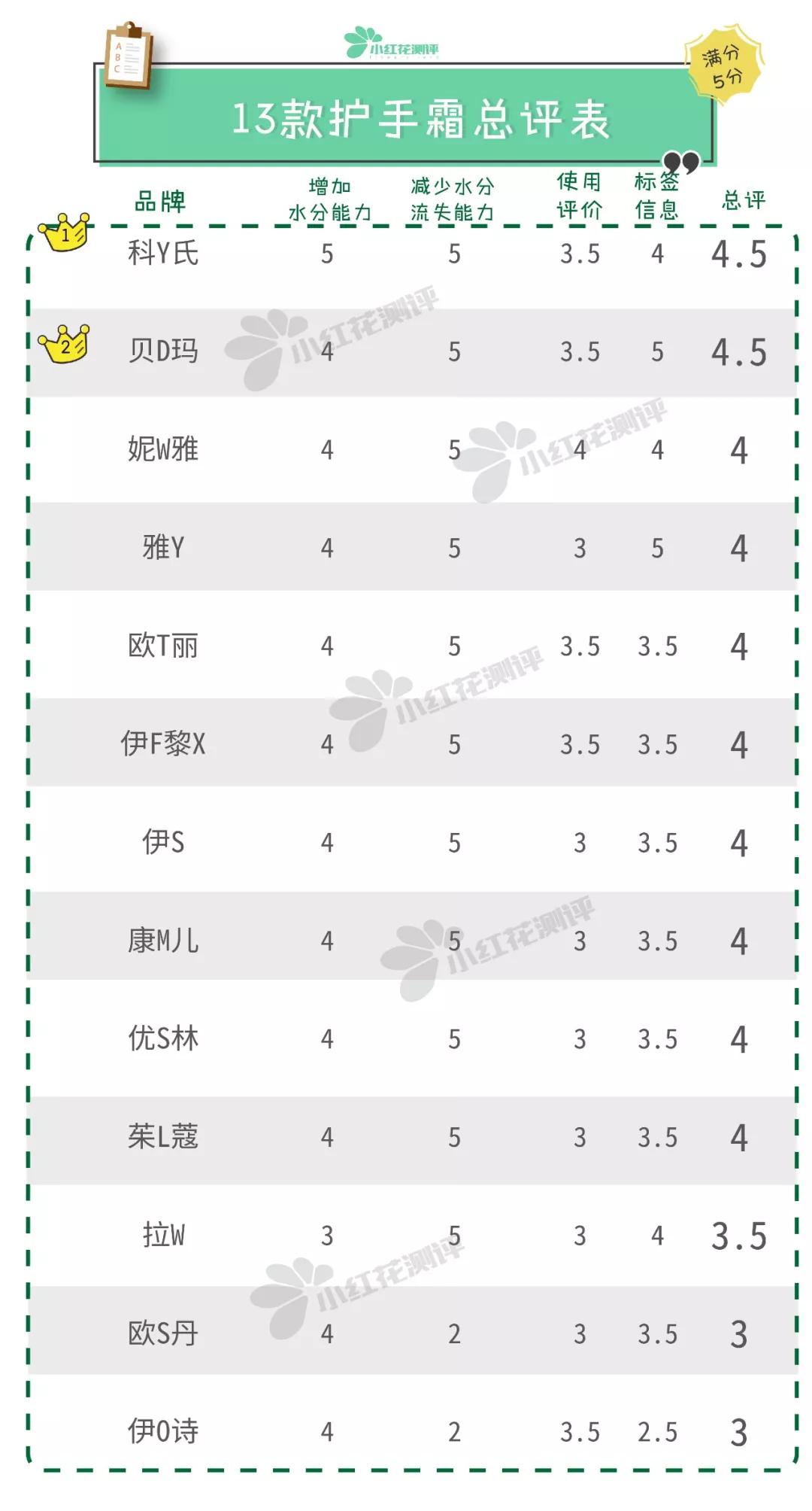 12款护手霜全方位测评,护手霜20支测评