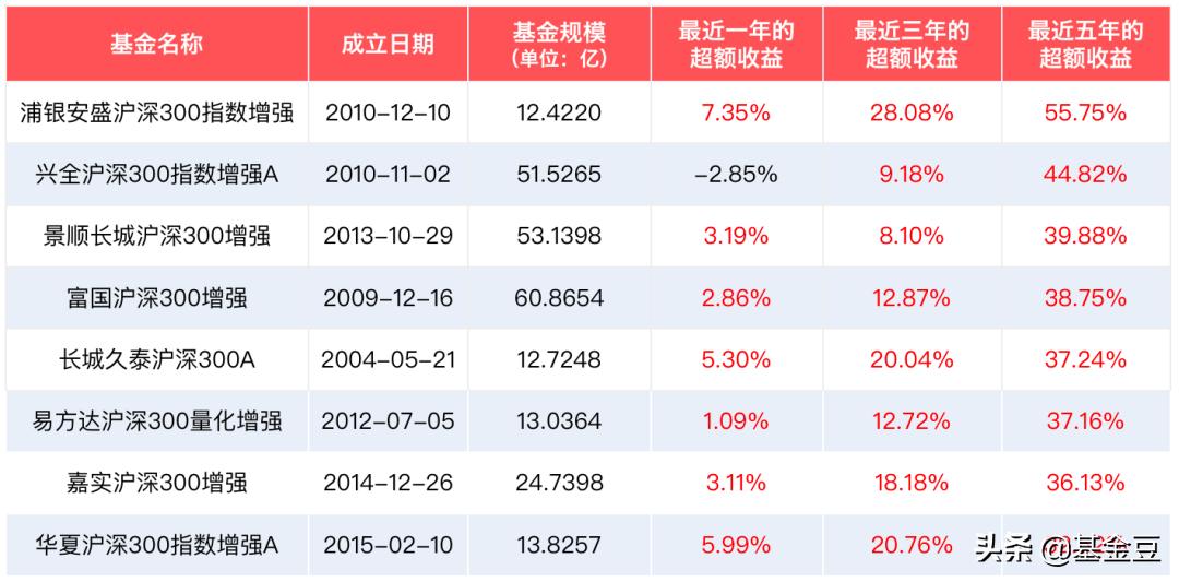 增强指数型基金，是不是收益更高？