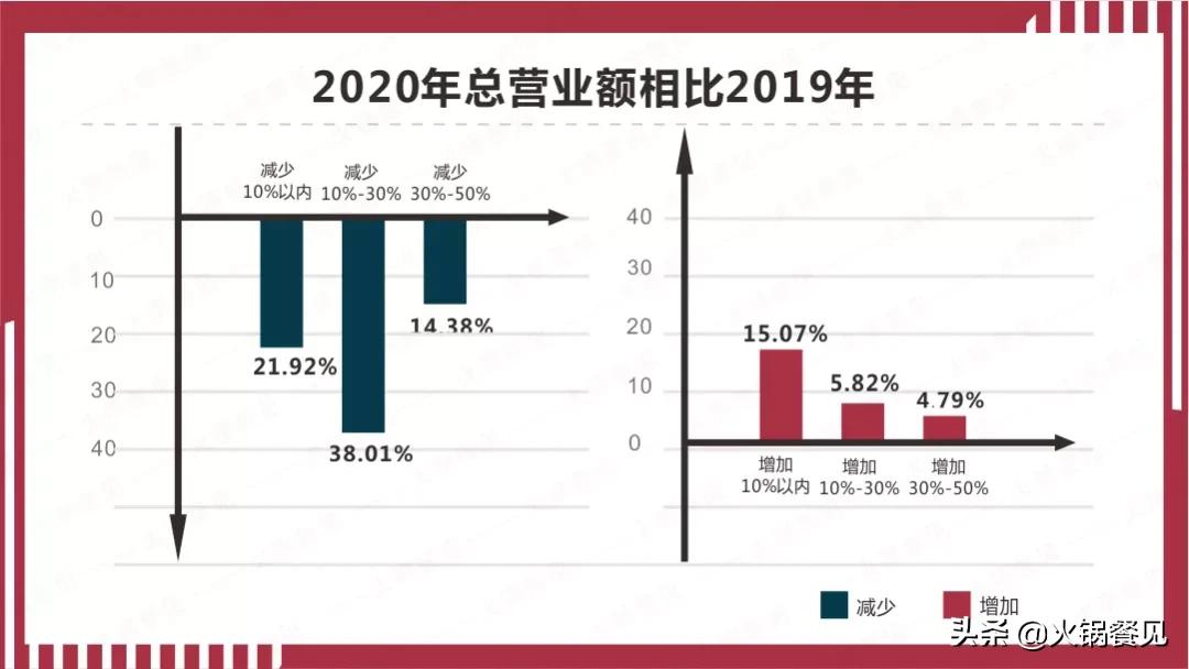 2023火锅生意不好还要继续做吗,火锅餐饮业绩下滑总结表