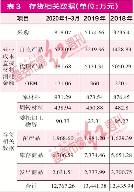 聚焦IPO|科惠医疗净利润暴增靠政府补助，采购、存货数据有明显异常