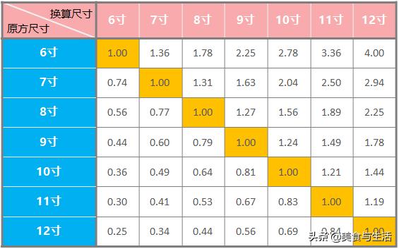 史上最全蛋糕模具换算公式及解析,面包模具换算公式