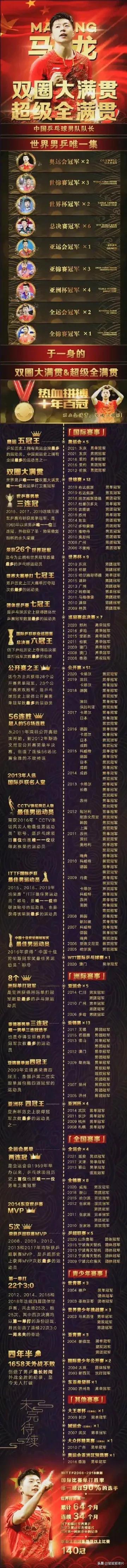 王楠张怡宁李晓霞王皓,马龙乒乓球奇迹