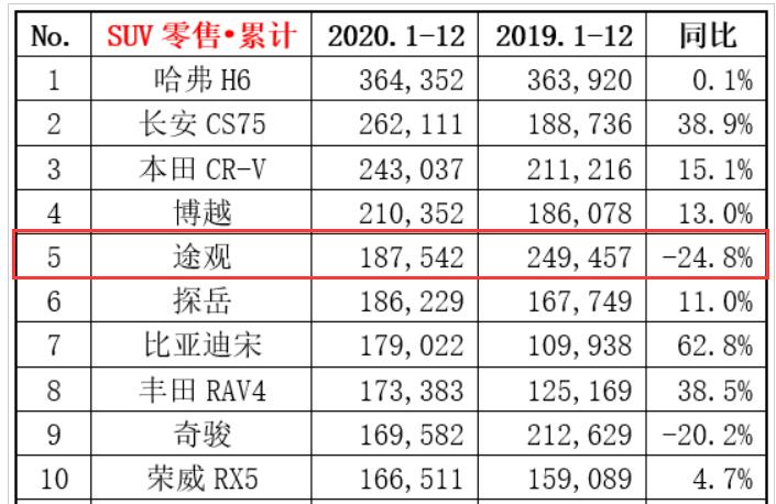 为什么大众途观l6月销量大减,大众新款途观l销量