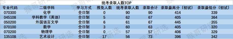 湖南师范大学怎么样？考研考哪些专业容易？