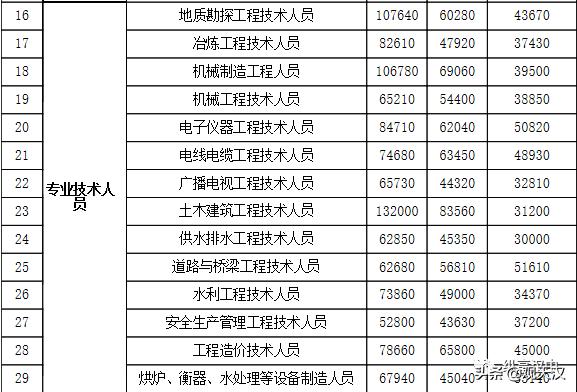 汉中工资水平,最新汉中平均工资