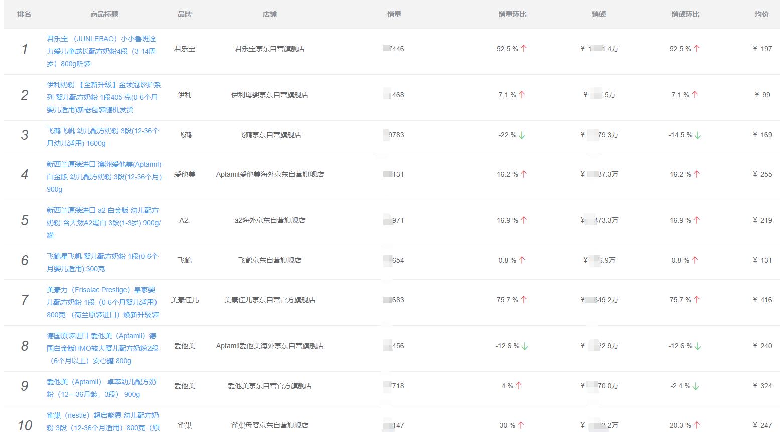 京东双十一婴儿奶粉销量,2021年双十一奶粉销量排行榜