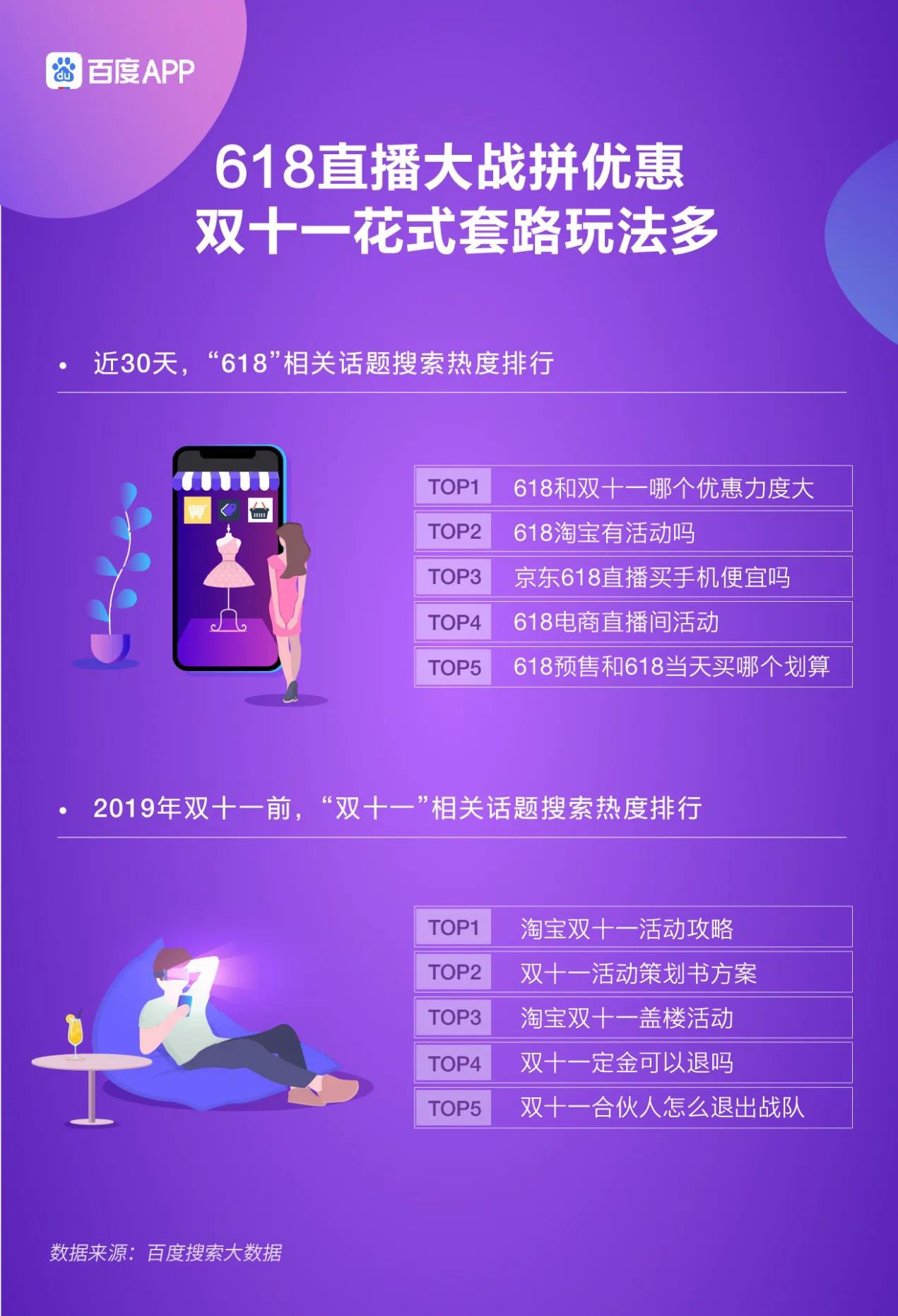 百度618电商搜索大数据报告：疫情时期的618搜索热度倍杀双十一