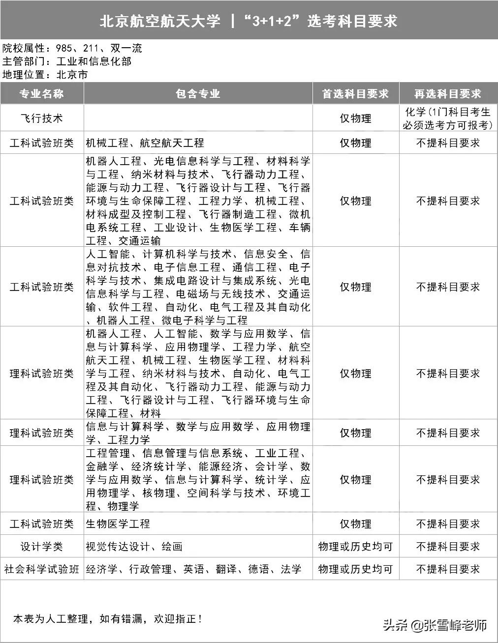 39所985高校招生计划,三十九所985高校新高考选科要求