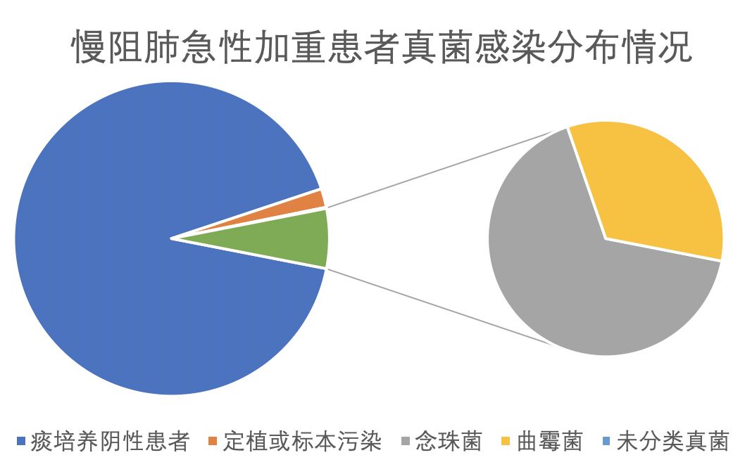 慢阻肺患者合并真菌感染,慢阻肺和真菌定植有关系吗