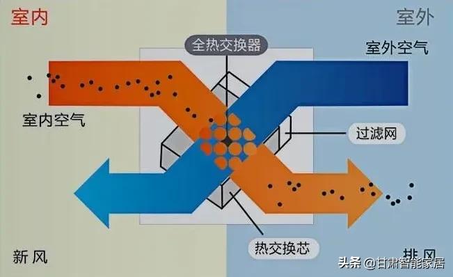 地下室装了新风系统好后悔,家里装修新风系统好不好
