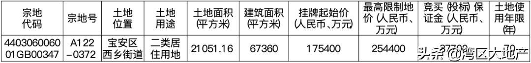 深圳地产拍卖利润,深圳土拍溢价