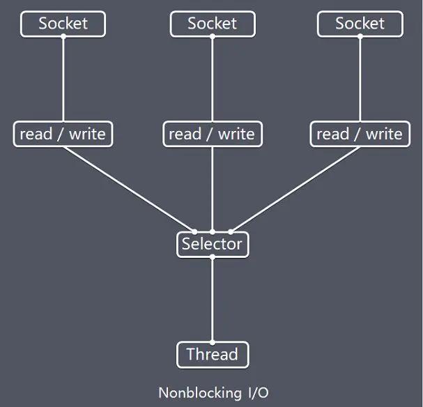 netty架构与原理,带你深度解析netty