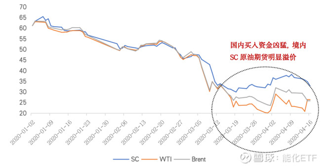 投资布伦特原油和wti原油,投资黄金原油怎么选股