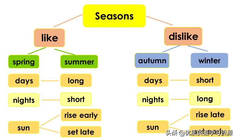 新概念英语第1册第53-54课内容及练习：Aninterestingclimate