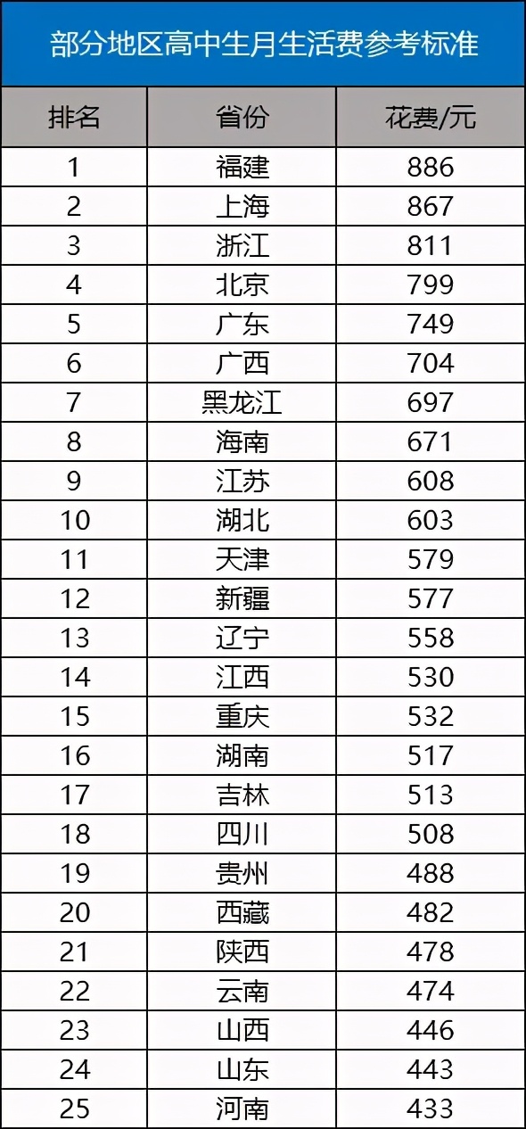 江苏高中生的一个月生活费要多少,浙江大学生一个月3500元的生活费