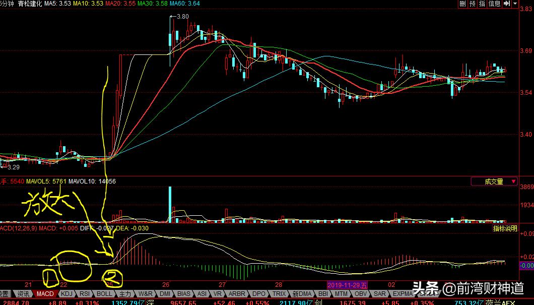 macd短线买卖秘诀,macd短线做空技巧