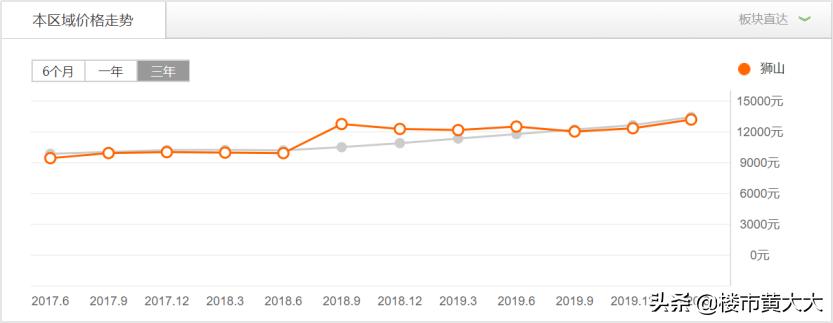 佛山狮山镇楼市,中国经济第一强镇狮山