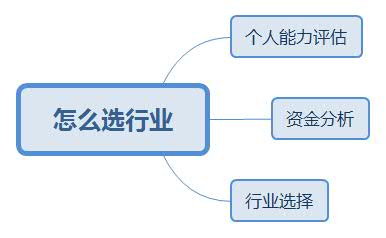 加盟创业攻略,加盟需要避免哪些坑