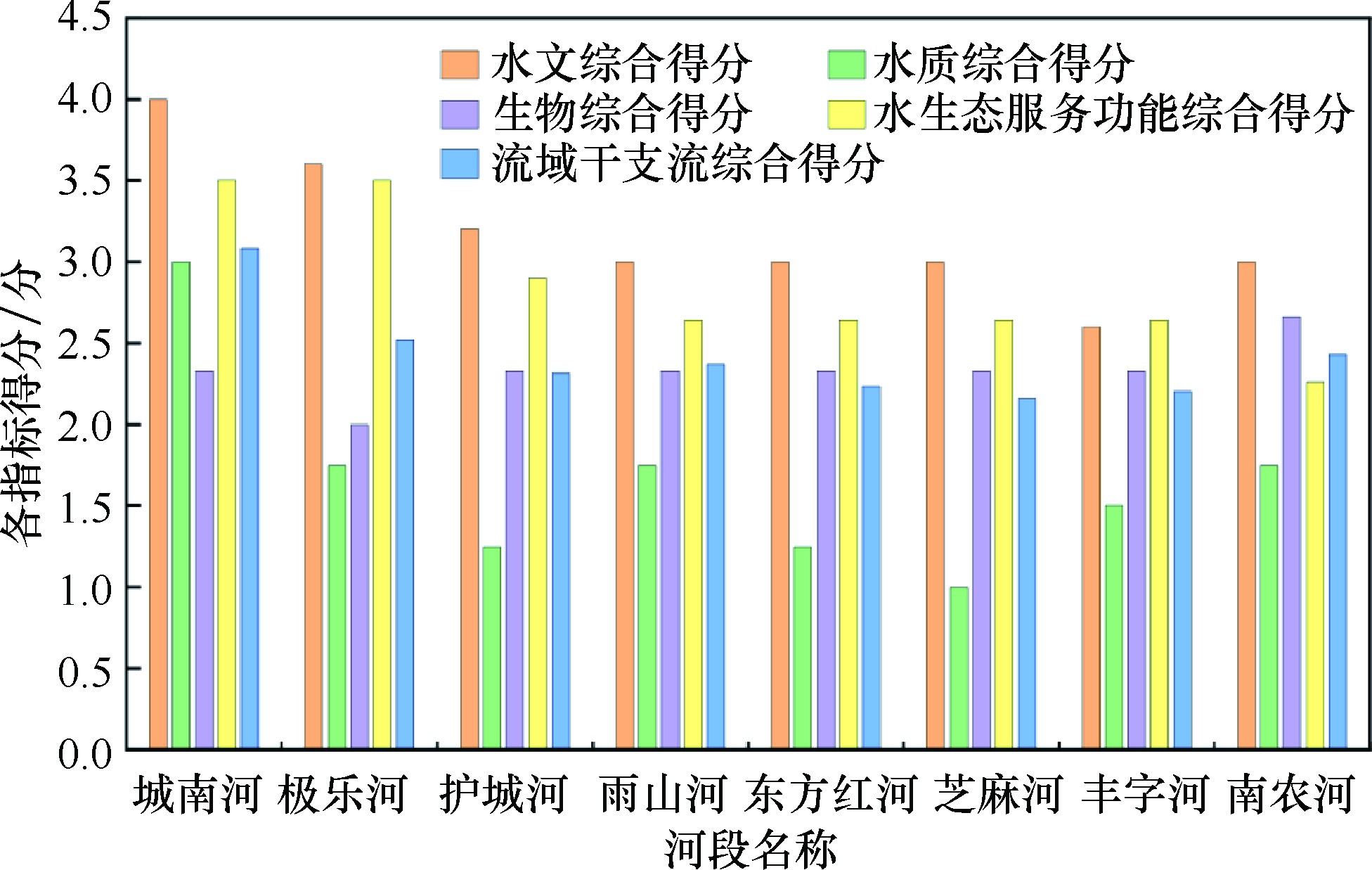 南京市城南河流域水生态系统现状评价