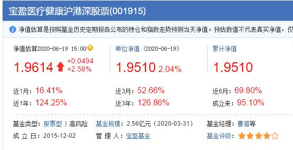 逐日基金测评：医药基金-宝盈医疗健康沪港深股票-一年收益率第一