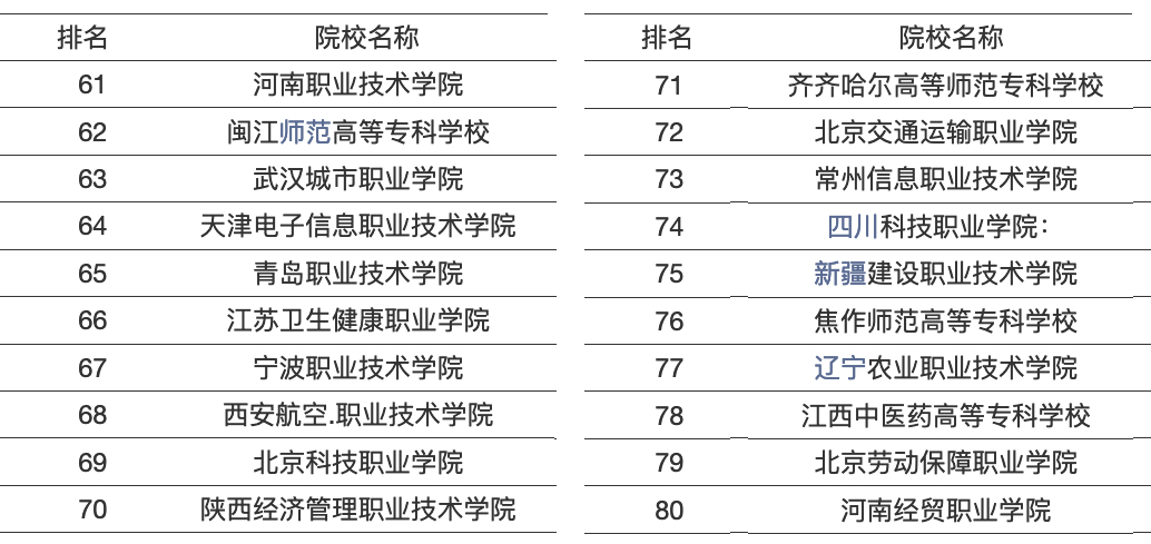 中国高职院校50强,深圳高职高专院校排名