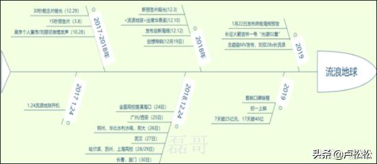 流浪地球的受众怎么营销,流浪地球电影宣传策划