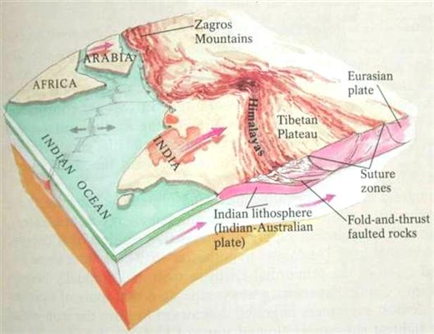 地壳水平和垂直运动形成地貌,地壳的水平运动原理